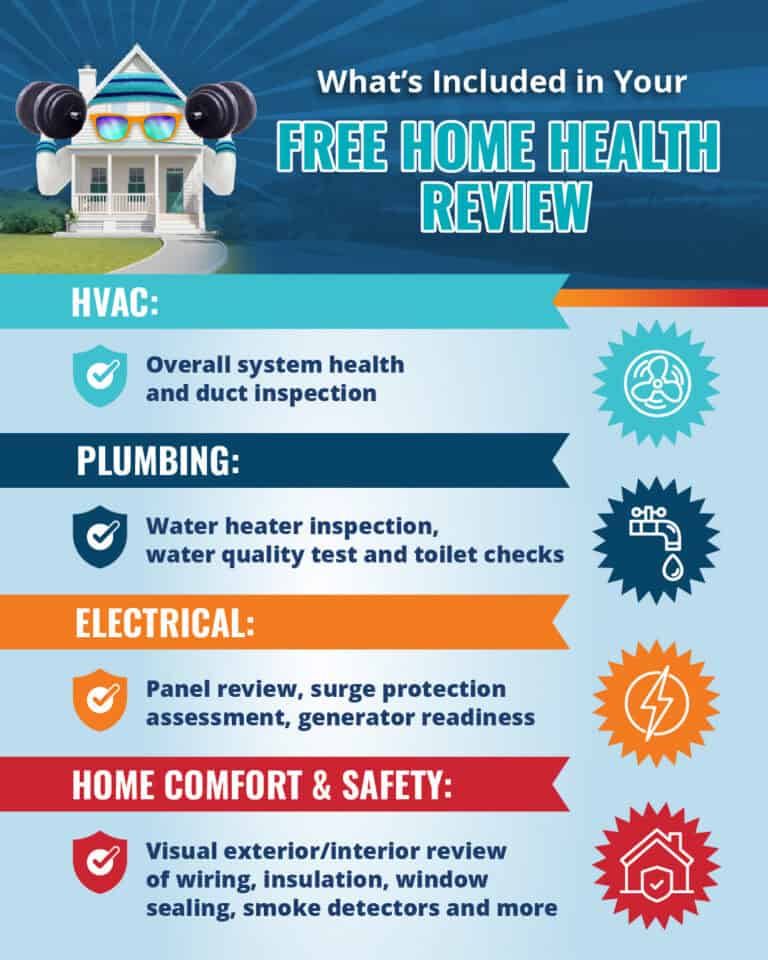 Infographic listing HVAC, plumbing, electrical, and home safety checks included in a free home health review, with icons and a house illustration at the top.